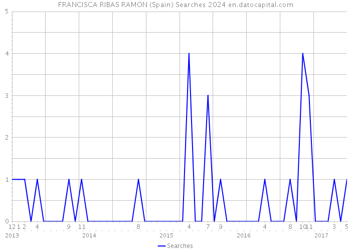 FRANCISCA RIBAS RAMON (Spain) Searches 2024 