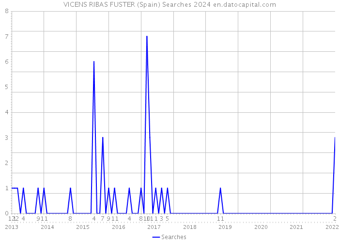 VICENS RIBAS FUSTER (Spain) Searches 2024 