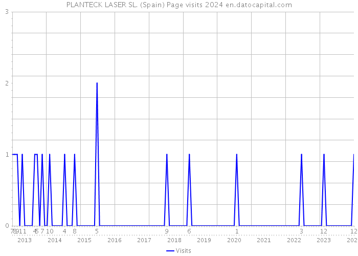 PLANTECK LASER SL. (Spain) Page visits 2024 