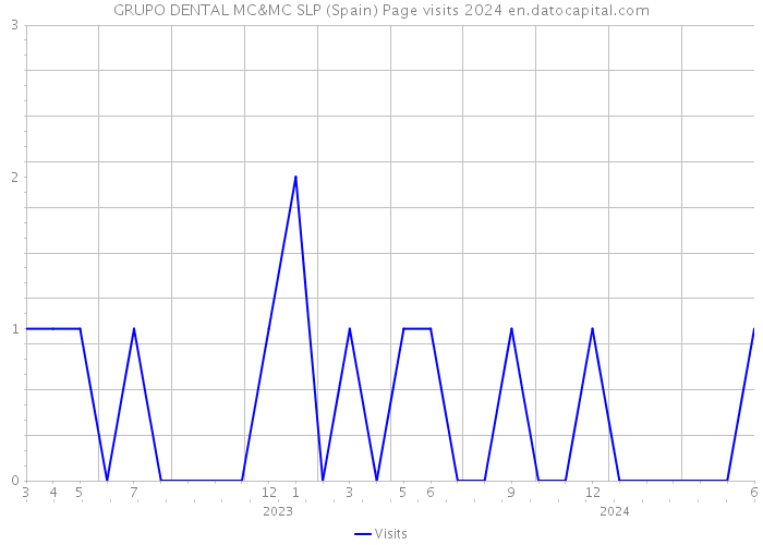 GRUPO DENTAL MC&MC SLP (Spain) Page visits 2024 