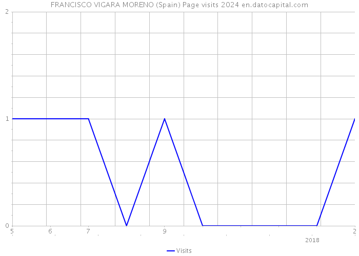 FRANCISCO VIGARA MORENO (Spain) Page visits 2024 
