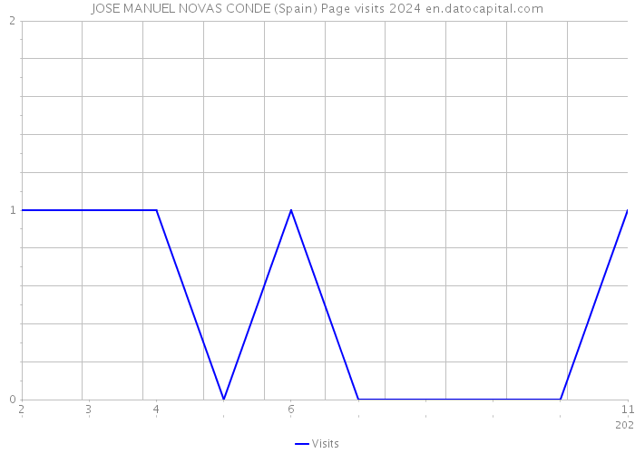 JOSE MANUEL NOVAS CONDE (Spain) Page visits 2024 