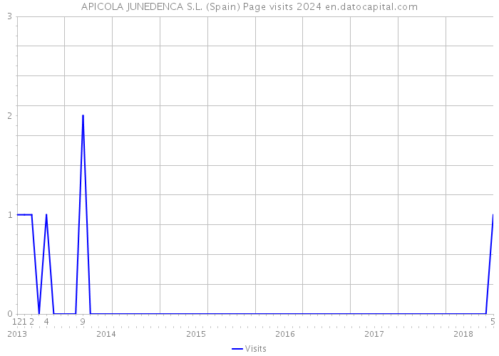 APICOLA JUNEDENCA S.L. (Spain) Page visits 2024 