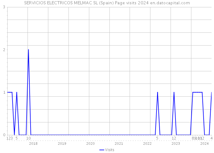 SERVICIOS ELECTRICOS MELMAC SL (Spain) Page visits 2024 