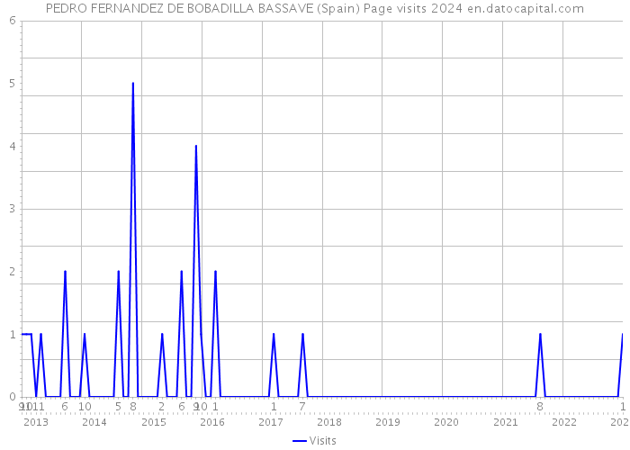 PEDRO FERNANDEZ DE BOBADILLA BASSAVE (Spain) Page visits 2024 