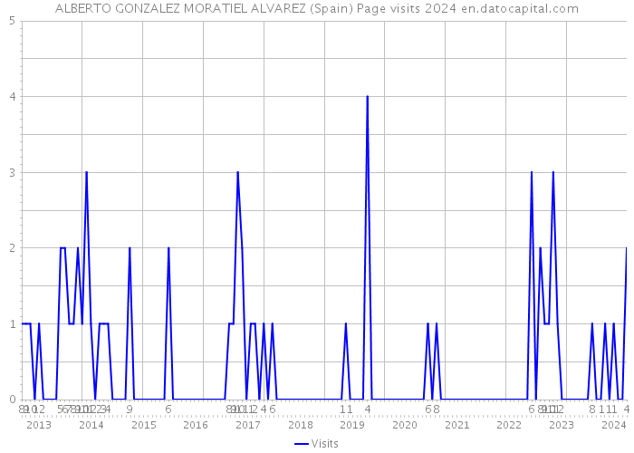 ALBERTO GONZALEZ MORATIEL ALVAREZ (Spain) Page visits 2024 