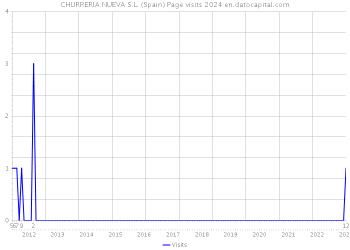 CHURRERIA NUEVA S.L. (Spain) Page visits 2024 