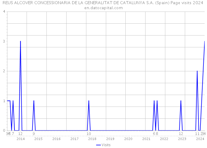 REUS ALCOVER CONCESSIONARIA DE LA GENERALITAT DE CATALUNYA S.A. (Spain) Page visits 2024 