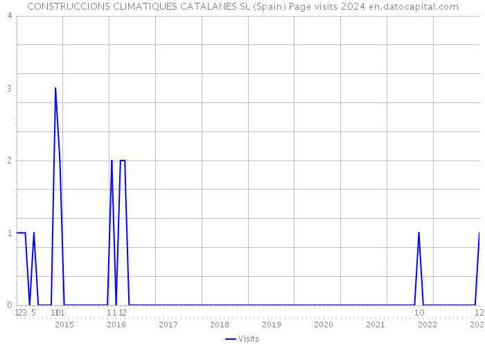 CONSTRUCCIONS CLIMATIQUES CATALANES SL (Spain) Page visits 2024 