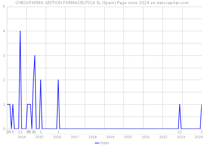 CHECKFARMA GESTION FARMACEUTICA SL (Spain) Page visits 2024 