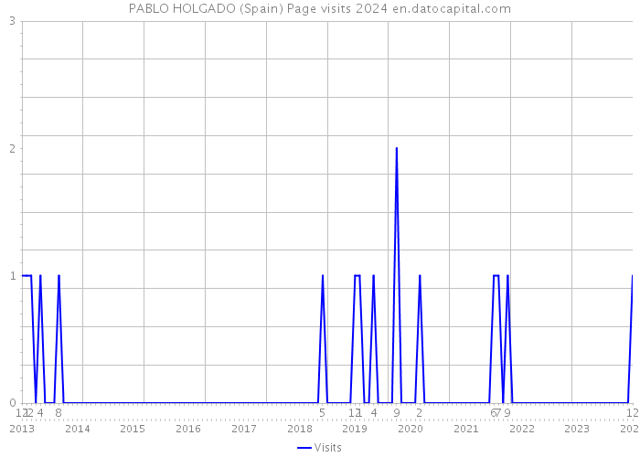 PABLO HOLGADO (Spain) Page visits 2024 