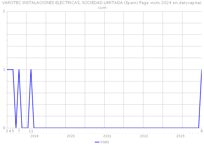 VAROTEC INSTALACIONES ELECTRICAS, SOCIEDAD LIMITADA (Spain) Page visits 2024 