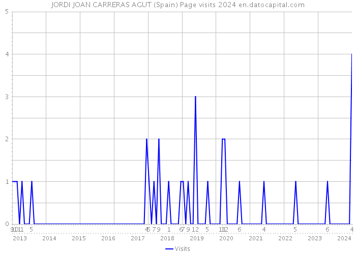 JORDI JOAN CARRERAS AGUT (Spain) Page visits 2024 