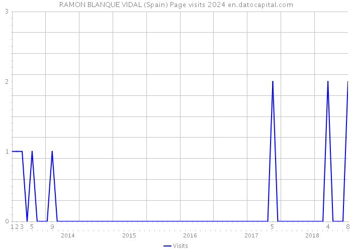 RAMON BLANQUE VIDAL (Spain) Page visits 2024 