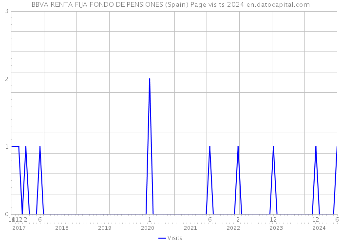 BBVA RENTA FIJA FONDO DE PENSIONES (Spain) Page visits 2024 