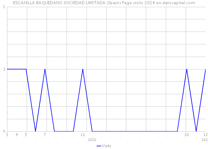 ESCANILLA BAQUEDANO SOCIEDAD LIMITADA (Spain) Page visits 2024 