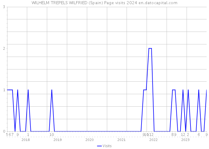 WILHELM TREPELS WILFRIED (Spain) Page visits 2024 
