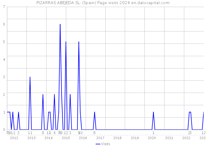 PIZARRAS ABEJEDA SL. (Spain) Page visits 2024 
