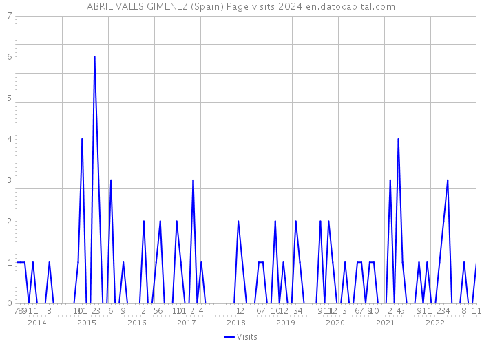 ABRIL VALLS GIMENEZ (Spain) Page visits 2024 