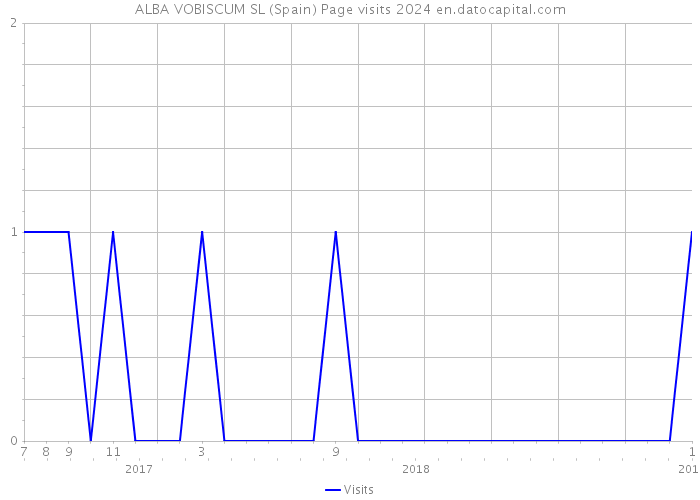 ALBA VOBISCUM SL (Spain) Page visits 2024 