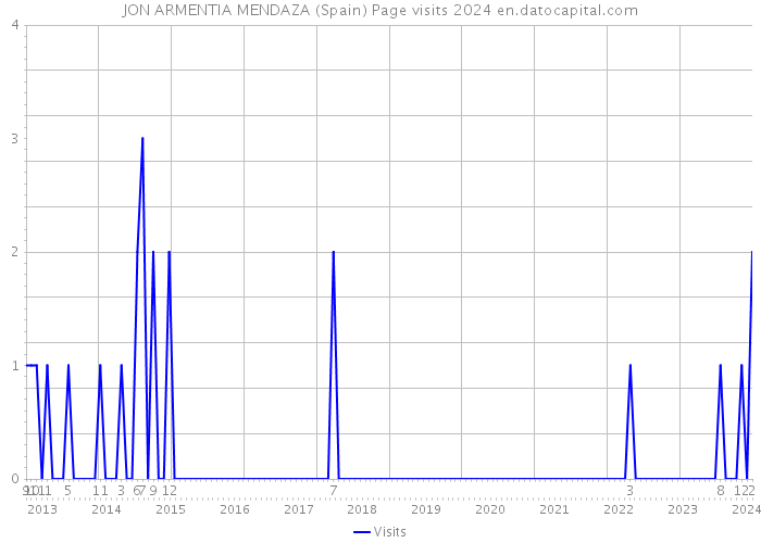 JON ARMENTIA MENDAZA (Spain) Page visits 2024 