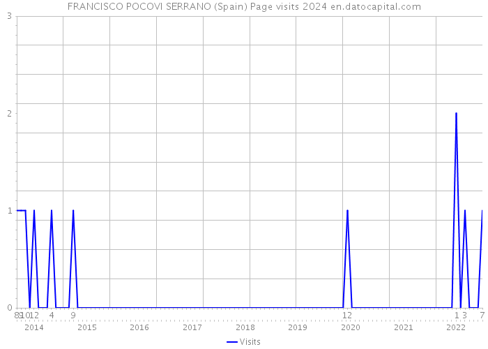 FRANCISCO POCOVI SERRANO (Spain) Page visits 2024 