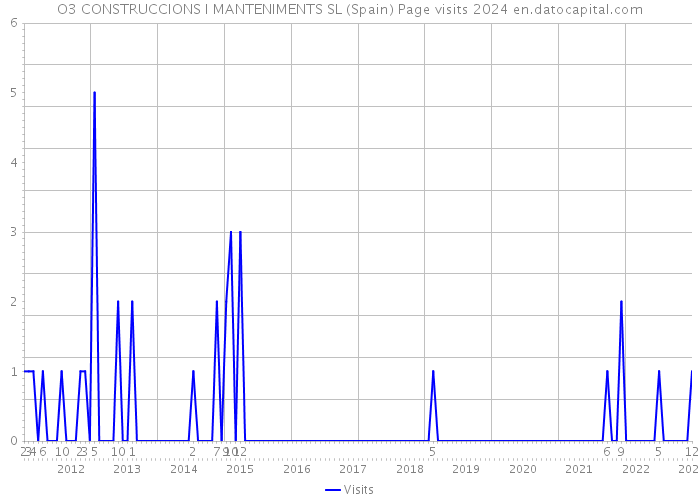 O3 CONSTRUCCIONS I MANTENIMENTS SL (Spain) Page visits 2024 