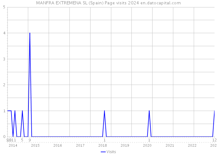 MANFRA EXTREMENA SL (Spain) Page visits 2024 