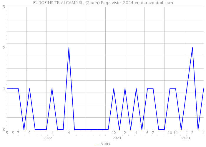 EUROFINS TRIALCAMP SL. (Spain) Page visits 2024 