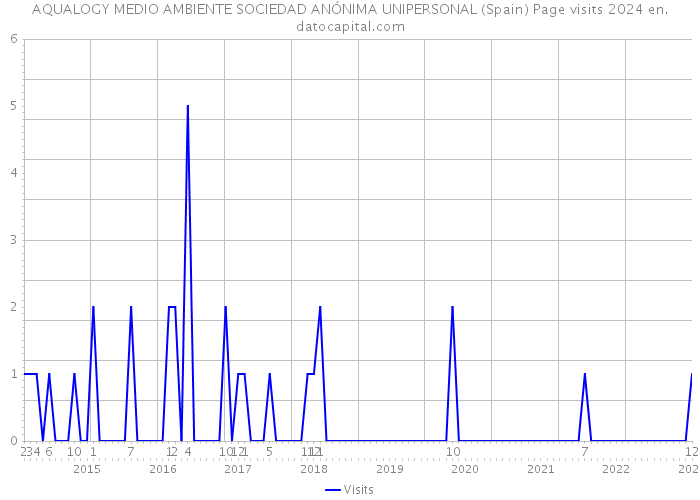 AQUALOGY MEDIO AMBIENTE SOCIEDAD ANÓNIMA UNIPERSONAL (Spain) Page visits 2024 