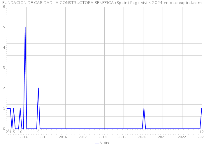 FUNDACION DE CARIDAD LA CONSTRUCTORA BENEFICA (Spain) Page visits 2024 