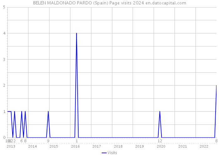 BELEN MALDONADO PARDO (Spain) Page visits 2024 
