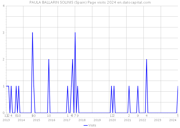 PAULA BALLARIN SOLINIS (Spain) Page visits 2024 