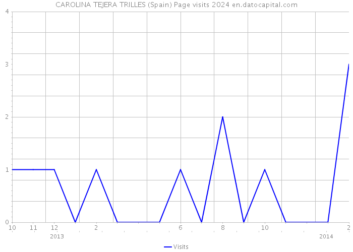 CAROLINA TEJERA TRILLES (Spain) Page visits 2024 