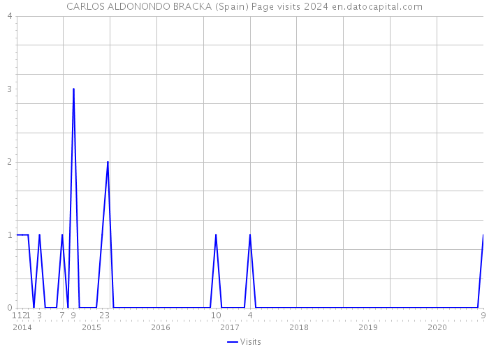 CARLOS ALDONONDO BRACKA (Spain) Page visits 2024 
