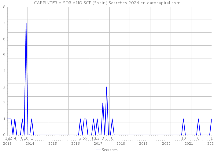 CARPINTERIA SORIANO SCP (Spain) Searches 2024 