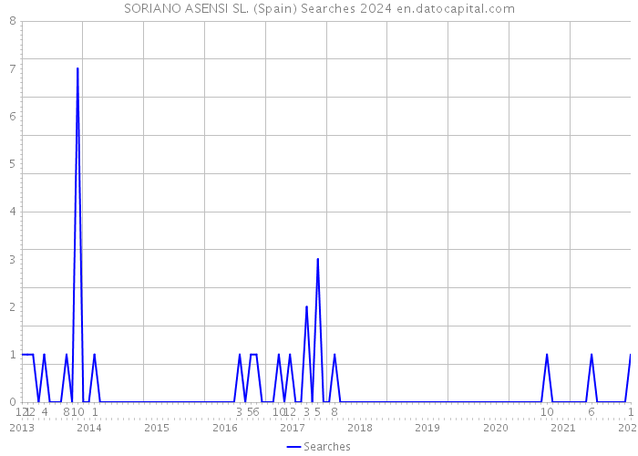 SORIANO ASENSI SL. (Spain) Searches 2024 