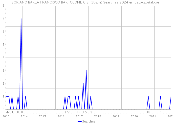 SORIANO BAREA FRANCISCO BARTOLOME C.B. (Spain) Searches 2024 