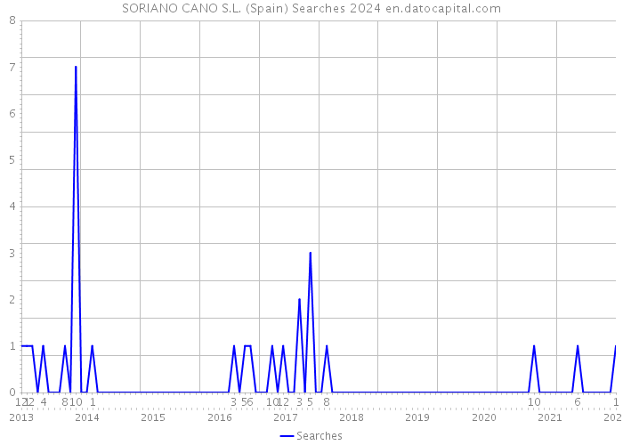 SORIANO CANO S.L. (Spain) Searches 2024 