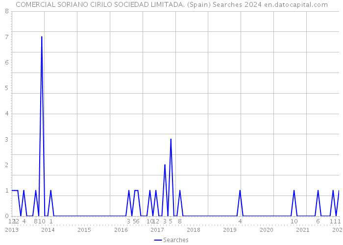 COMERCIAL SORIANO CIRILO SOCIEDAD LIMITADA. (Spain) Searches 2024 