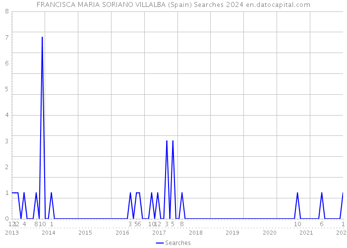 FRANCISCA MARIA SORIANO VILLALBA (Spain) Searches 2024 