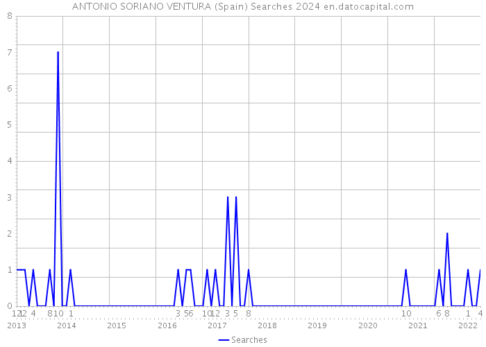 ANTONIO SORIANO VENTURA (Spain) Searches 2024 