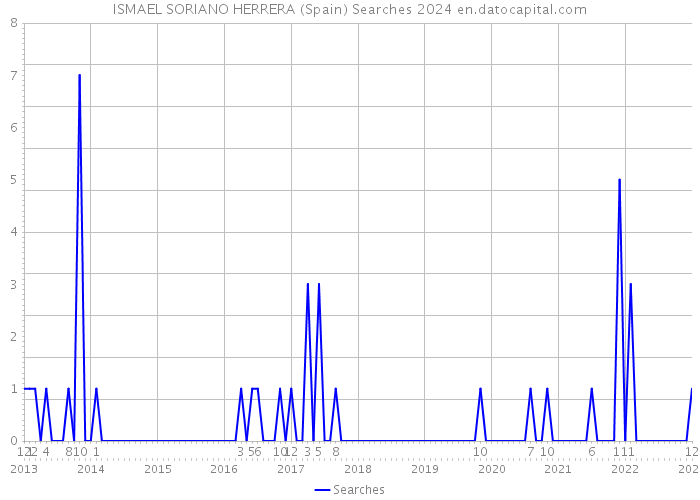 ISMAEL SORIANO HERRERA (Spain) Searches 2024 