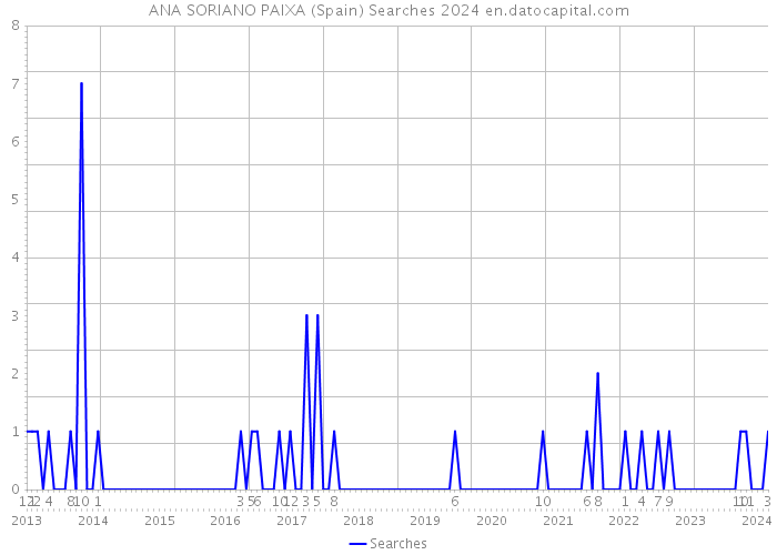 ANA SORIANO PAIXA (Spain) Searches 2024 