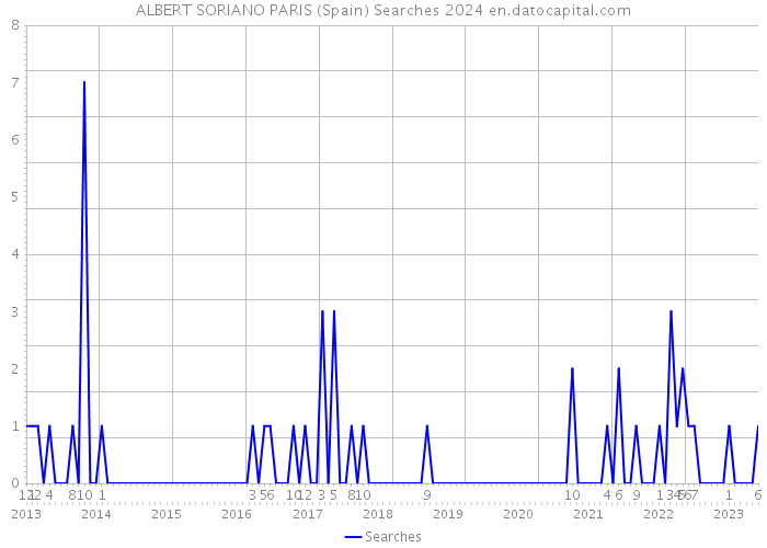 ALBERT SORIANO PARIS (Spain) Searches 2024 