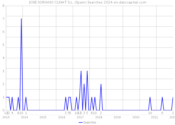 JOSE SORIANO CUNAT S.L. (Spain) Searches 2024 