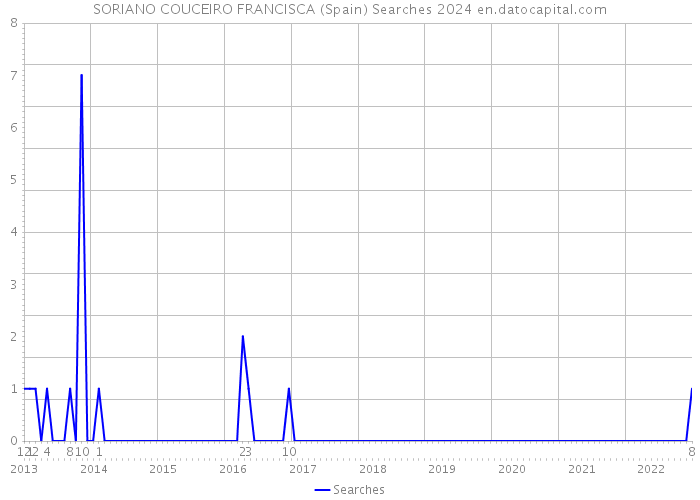 SORIANO COUCEIRO FRANCISCA (Spain) Searches 2024 