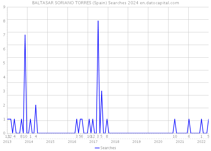 BALTASAR SORIANO TORRES (Spain) Searches 2024 