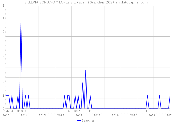SILLERIA SORIANO Y LOPEZ S.L. (Spain) Searches 2024 