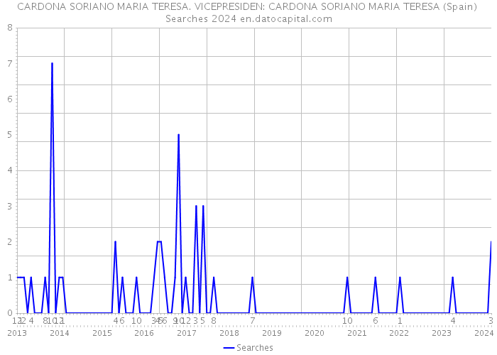 CARDONA SORIANO MARIA TERESA. VICEPRESIDEN: CARDONA SORIANO MARIA TERESA (Spain) Searches 2024 